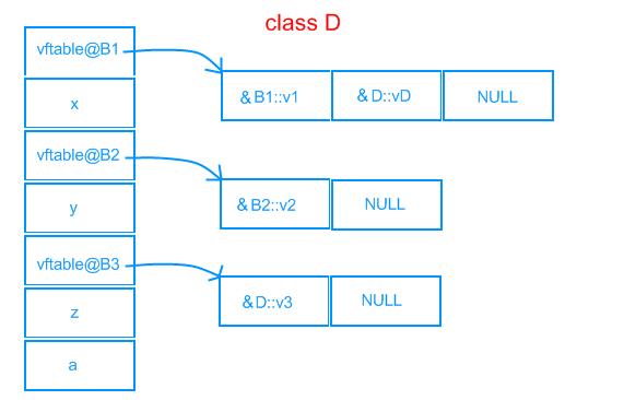 浅谈C++对象的内存分布和虚函数表