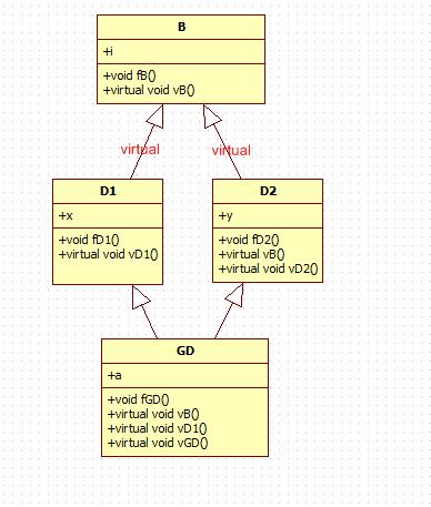 浅谈C++对象的内存分布和虚函数表