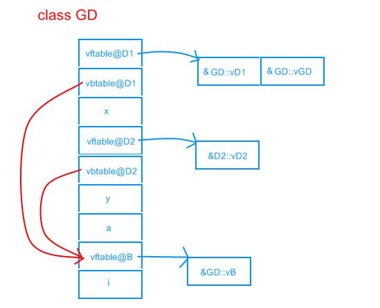 浅谈C++对象的内存分布和虚函数表