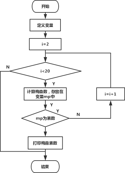 C语言实现求梅森素数的代码与解析