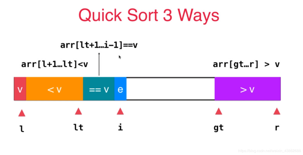 C/C++实现三路快速排序算法原理