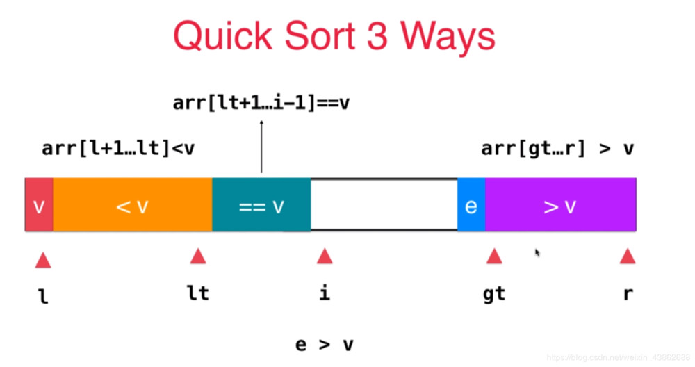 C/C++实现三路快速排序算法原理