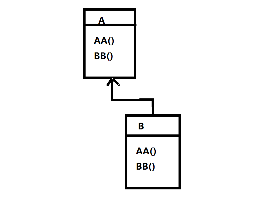 详解C++ 多态的实现及原理