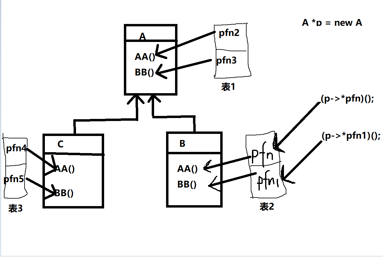 详解C++ 多态的实现及原理