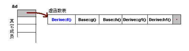 详解C++ 多态的实现及原理