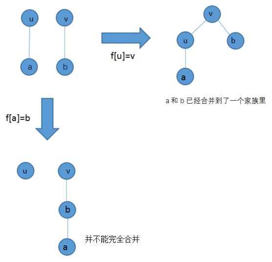 c++初级并查集知识点总结