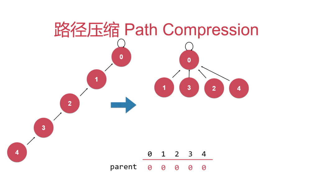 c++初级并查集知识点总结