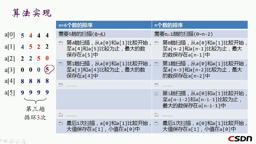 C语言冒泡排序法的实现（升序排序法）