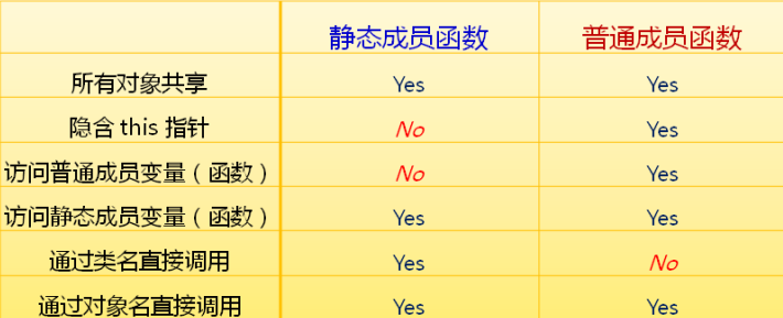 详解c++中的 static 关键字及作用