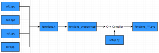 用pybind11封装C++实现的函数库的方法示例