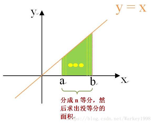 C语言使用矩形法求定积分的通用函数