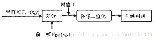 OpenCV实现帧间差分法详解