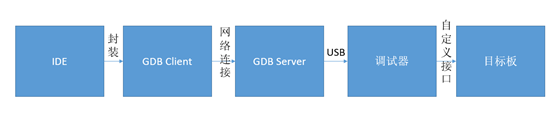 使用VSCode和VS2017编译调试STM32程序的实现