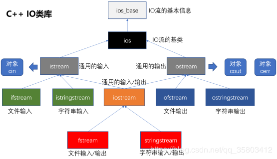 C++ I/O文件读写操作的示例代码