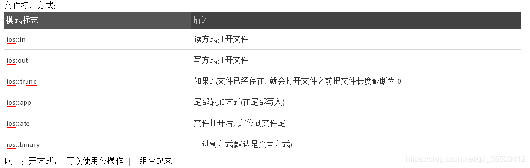 C++ I/O文件读写操作的示例代码