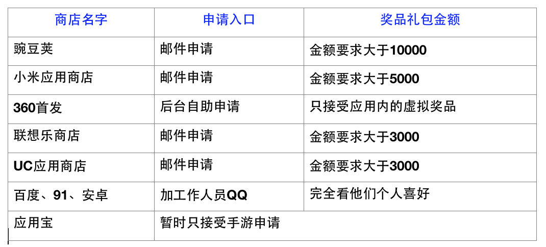 从没做过APP运营推广的实用经验