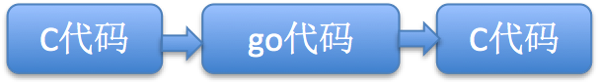 C语言和go语言之间的交互操作方法