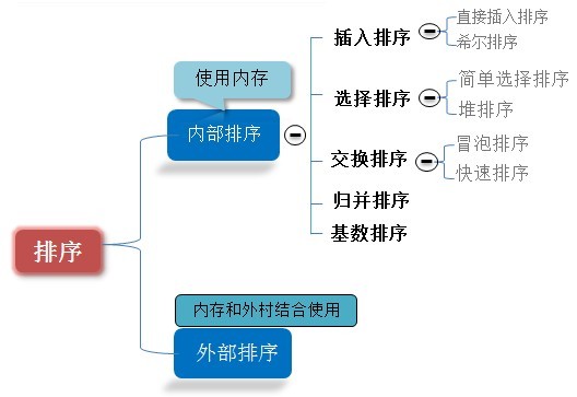 必须知道的C语言八大排序算法(收藏)