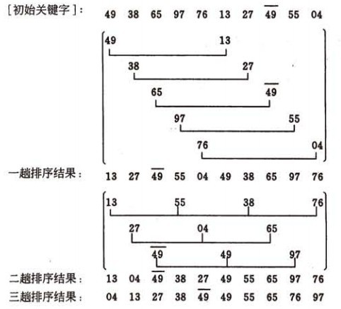 必须知道的C语言八大排序算法(收藏)