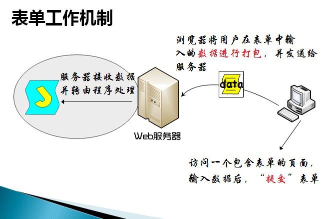 HTML表单_动力节点Java学院整理