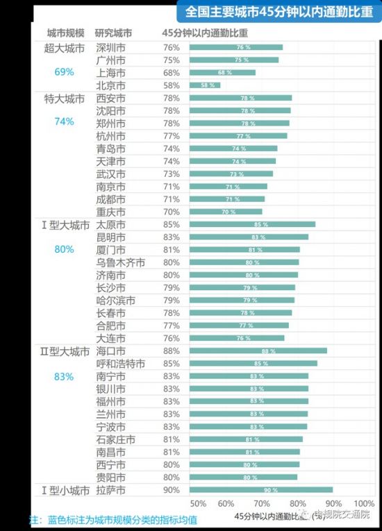 超过千万人通勤超60分钟 北京平均通勤时耗47分钟