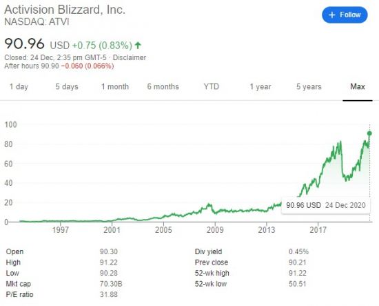 动视暴雪股价创26年历史新高 预测今年收入77.6亿刀