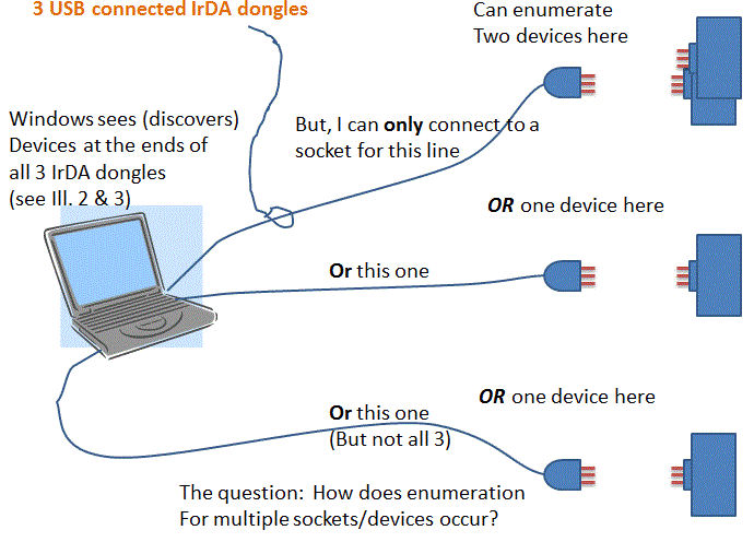 发现多个USB-IrDA设备，打开并连接每个插槽