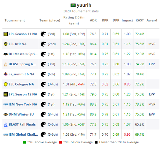 HLTV 2020年度CSGO最佳选手TOP第14名：yuurih