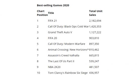 英国游戏消费超电影电视剧总额 《FIFA 21》最多