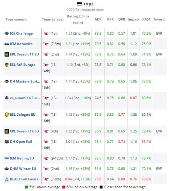 HLTV 2020年度CSGO最佳选手TOP第7名ropz