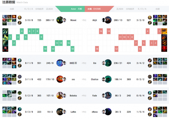 DOTA2 DPC S级联赛战报Aster艰难拿下EHOME