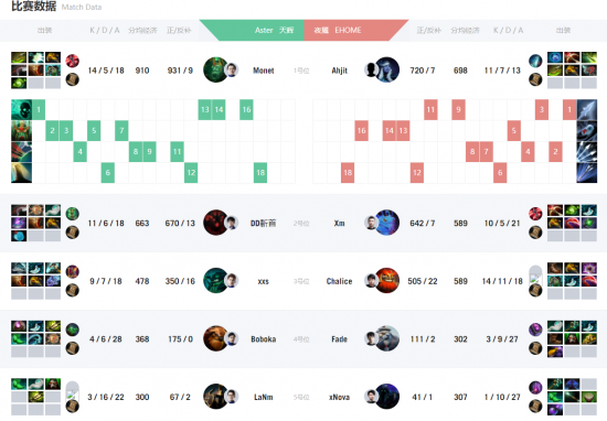 DOTA2 DPC S级联赛战报Aster艰难拿下EHOME