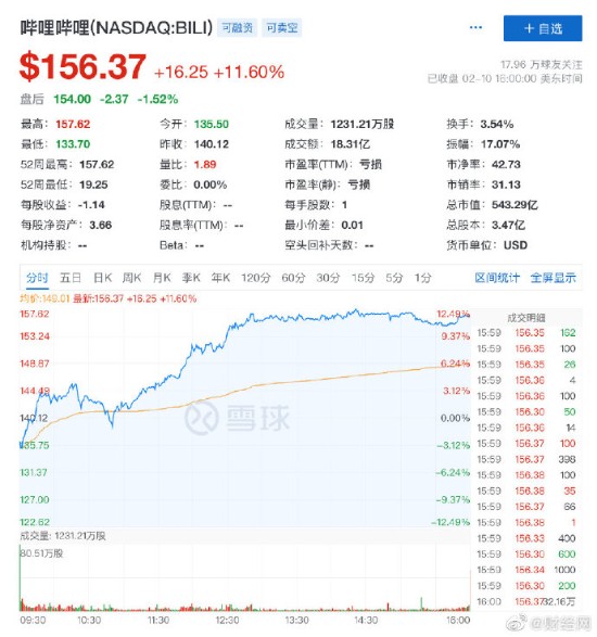 B站股价高涨，市值一夜增56亿美元