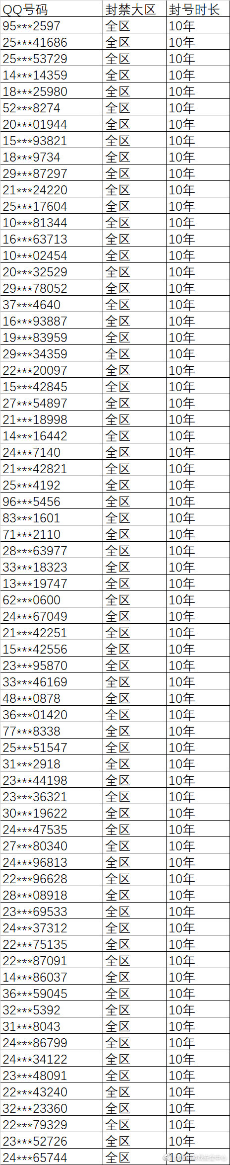 封号10年，腾讯对《英雄联盟》8.5万个违规账号作出处罚