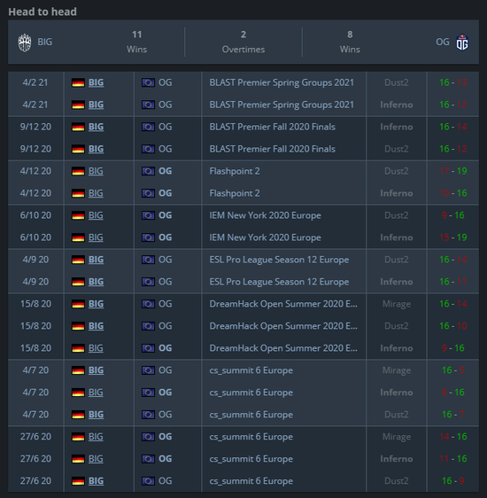 CSGO 关于OG对阵BIG选图只打“老三张”这件事