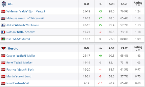 CSGO EPL S13NBK遗憾收尾 OG 1-2不敌Heroic