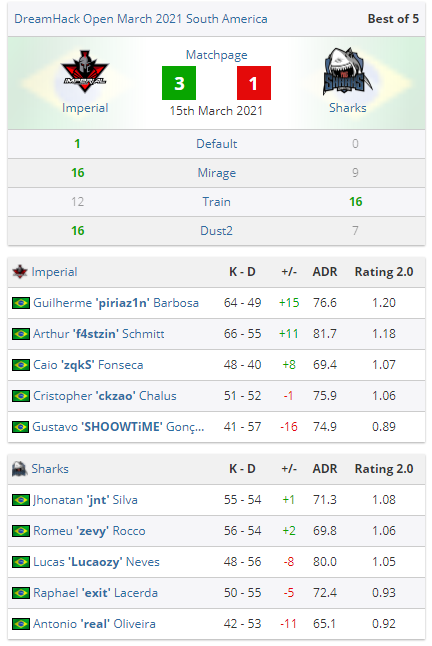 CSGO DH公开赛Imperial连战连捷问鼎南美区