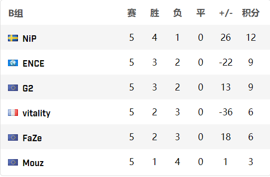 CSGO EPL S13NiP B组头名 ENCE、G2分列2、3名