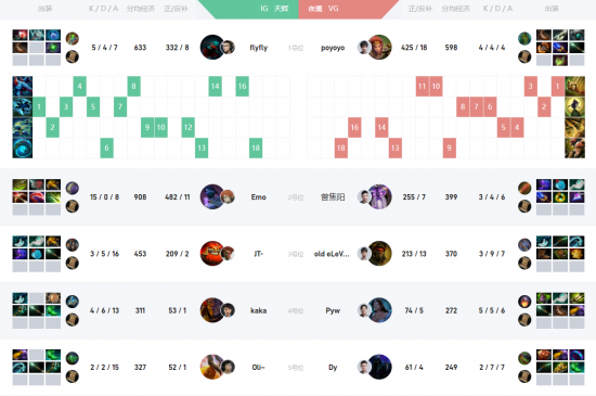 DOTA2 新加坡MajorIG稳定发挥击败VG