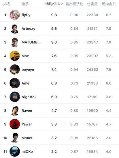 DOTA2 新加坡Major数据登峰造极境 极恶新世代