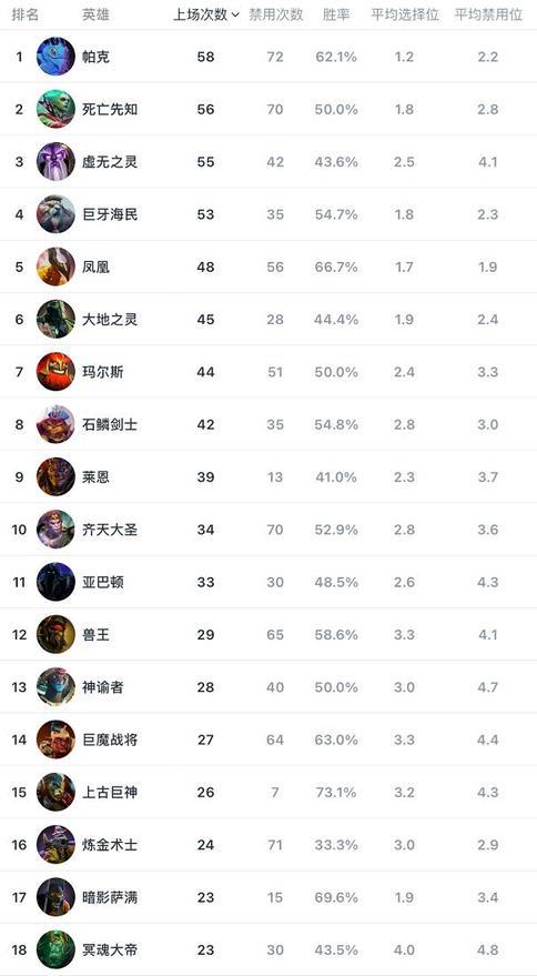 DOTA2 新加坡Major数据登峰造极境 极恶新世代