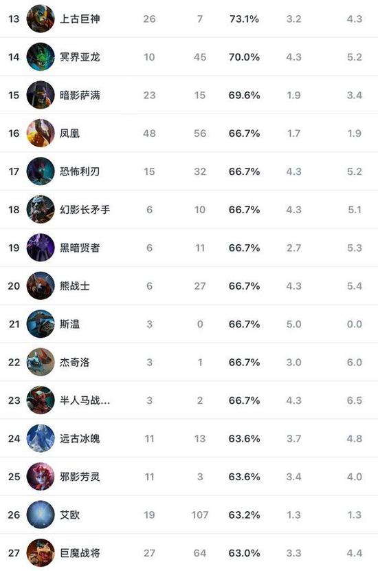 DOTA2 新加坡Major数据登峰造极境 极恶新世代