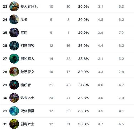 DOTA2 新加坡Major数据登峰造极境 极恶新世代