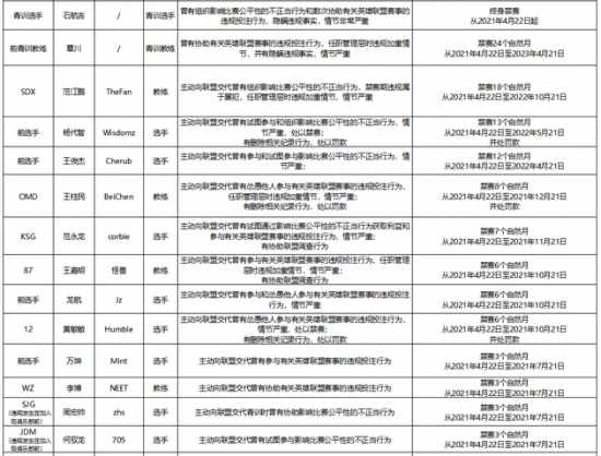 英雄联盟 LDL假赌赛的调查结果和处罚决定大批选手被禁赛