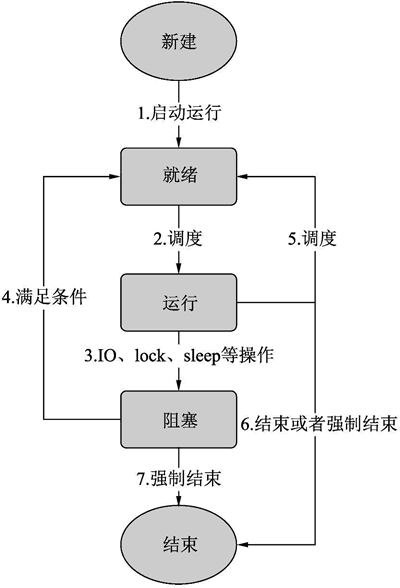 什么是多线程，Python多线程编程