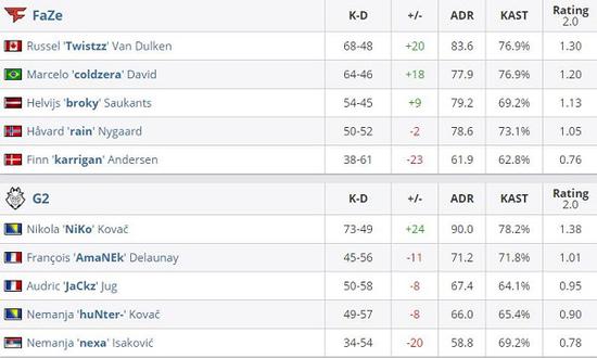 CSGO IEM夏季预选赛G2斩落FaZe&amp;mouz淘汰MR