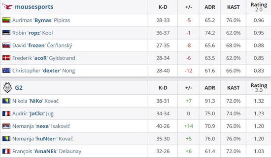 CSGO IEM 夏季预选赛G2 2-0大胜mouz成功晋级