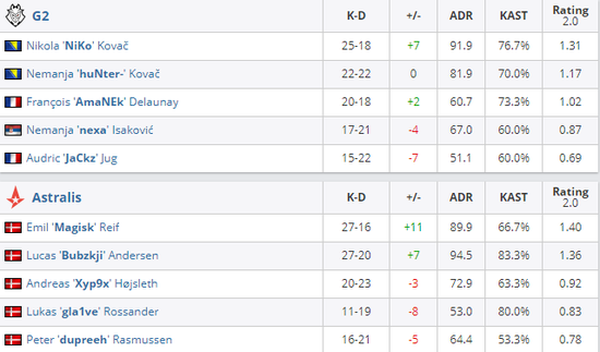CSGO DH春季大师赛势头正盛 G2淘汰Astralis