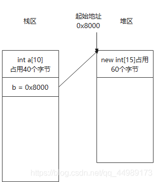 C++使用动态内存分配的原因解说