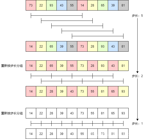 C语言实现九大排序算法的实例代码